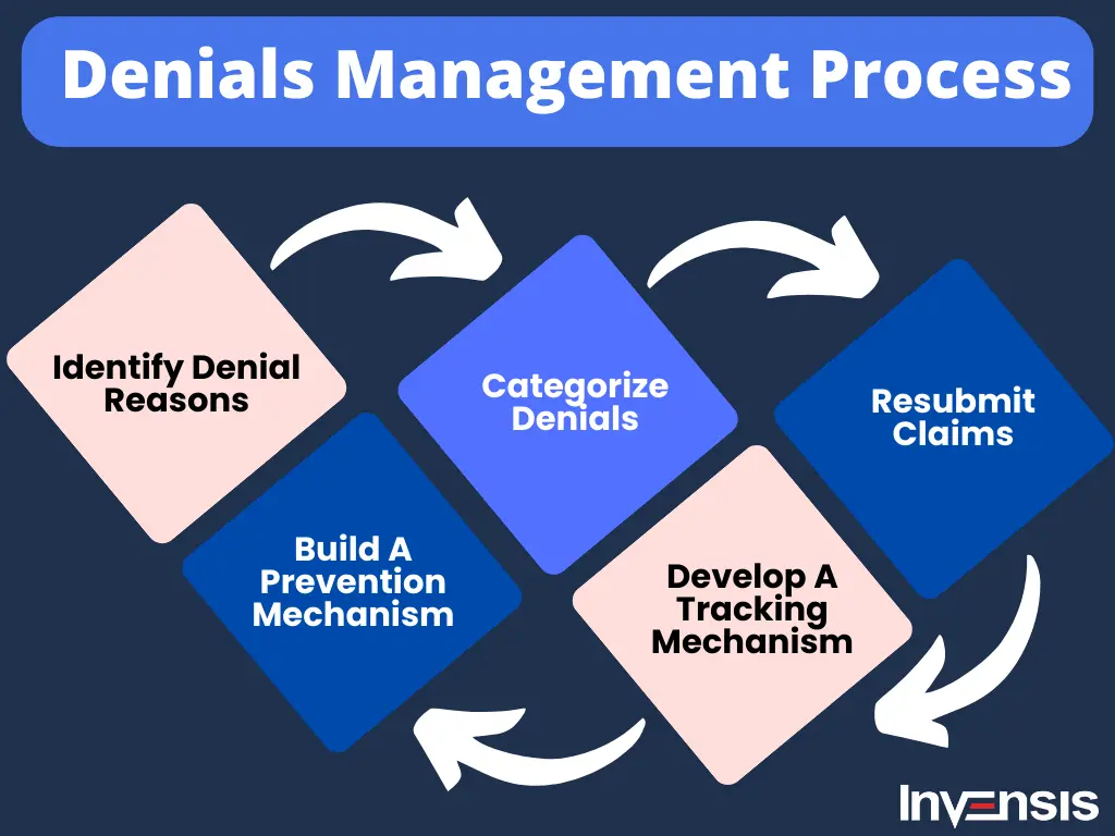 Denial Management in RCM: A Practical Framework for Inpatient Providers