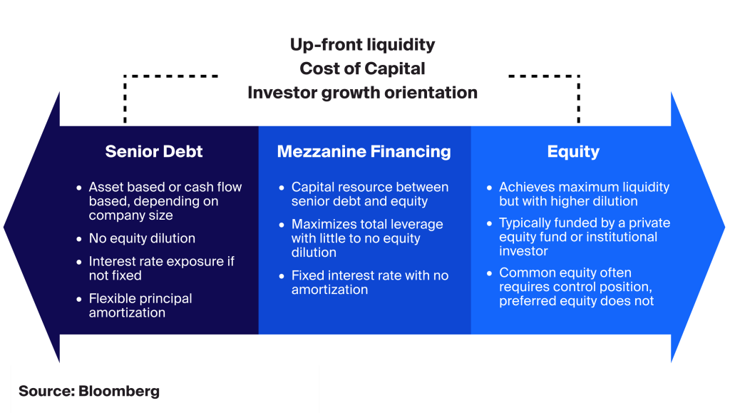 Corporate. Mezzanine Debt: Which One Fits Your Business?